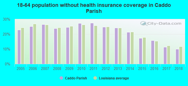 18-64 population without health insurance coverage in Caddo Parish