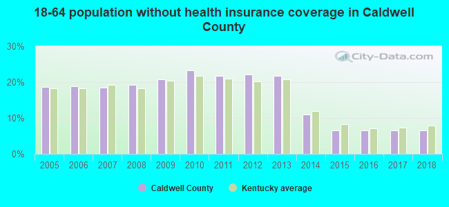 18-64 population without health insurance coverage in Caldwell County