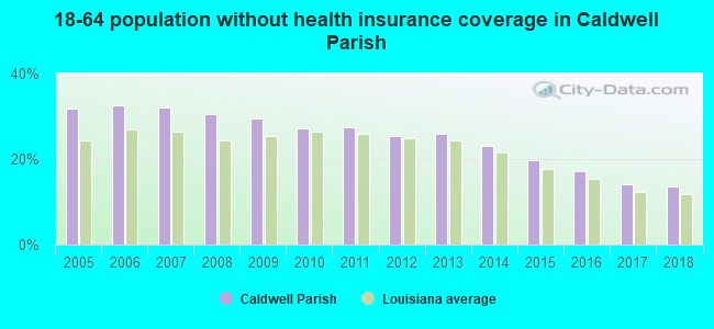18-64 population without health insurance coverage in Caldwell Parish