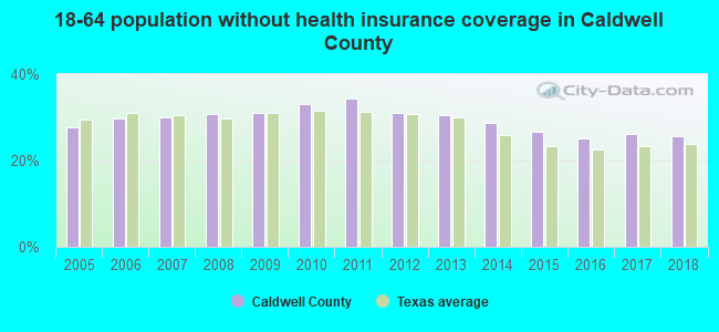 18-64 population without health insurance coverage in Caldwell County