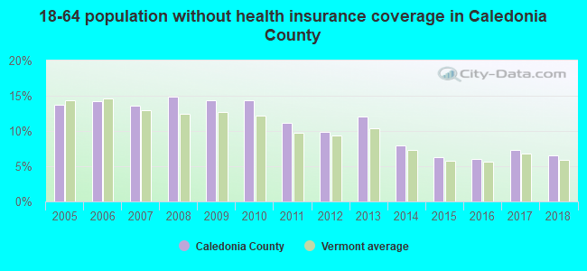 18-64 population without health insurance coverage in Caledonia County