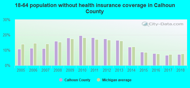 18-64 population without health insurance coverage in Calhoun County