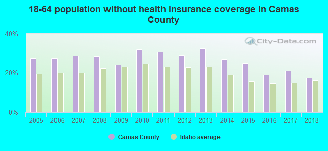 18-64 population without health insurance coverage in Camas County