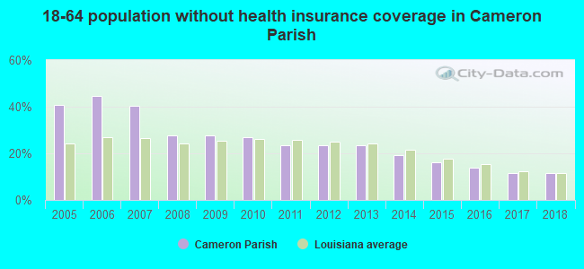 18-64 population without health insurance coverage in Cameron Parish
