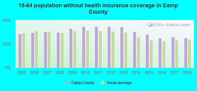 18-64 population without health insurance coverage in Camp County