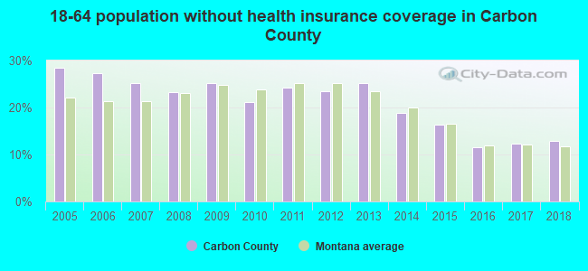 18-64 population without health insurance coverage in Carbon County