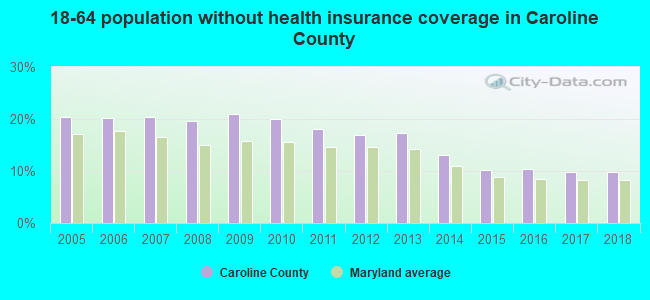 18-64 population without health insurance coverage in Caroline County