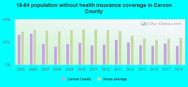 18-64 population without health insurance coverage in Carson County