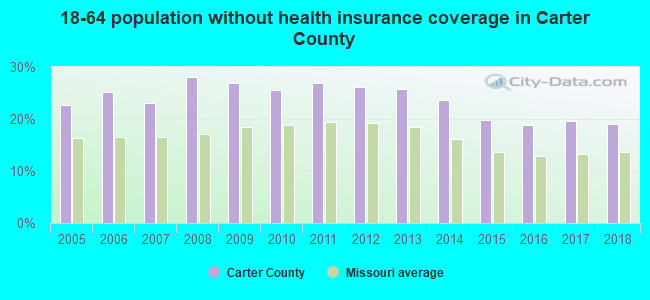 18-64 population without health insurance coverage in Carter County