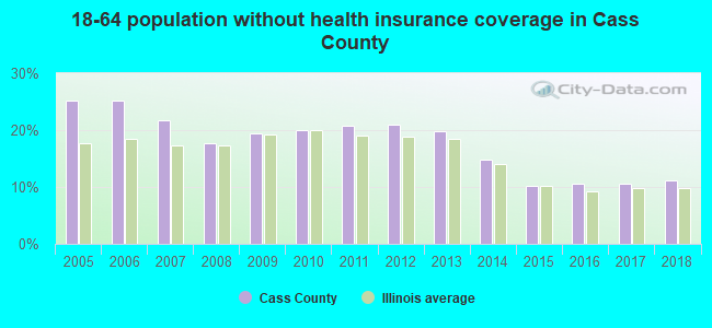 18-64 population without health insurance coverage in Cass County