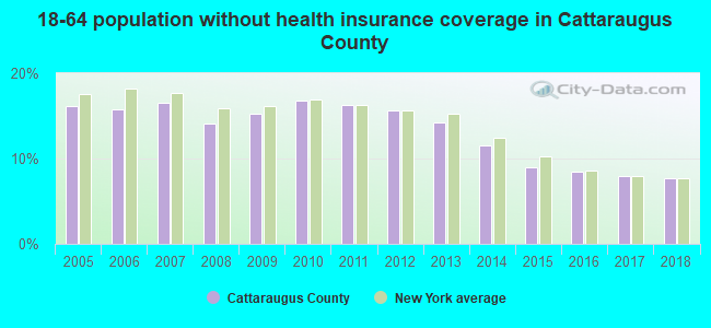 18-64 population without health insurance coverage in Cattaraugus County