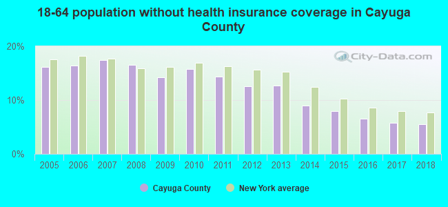 18-64 population without health insurance coverage in Cayuga County