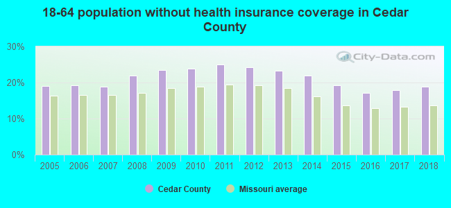 18-64 population without health insurance coverage in Cedar County