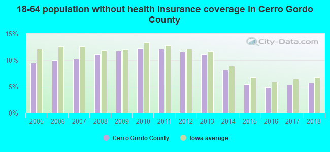 18-64 population without health insurance coverage in Cerro Gordo County
