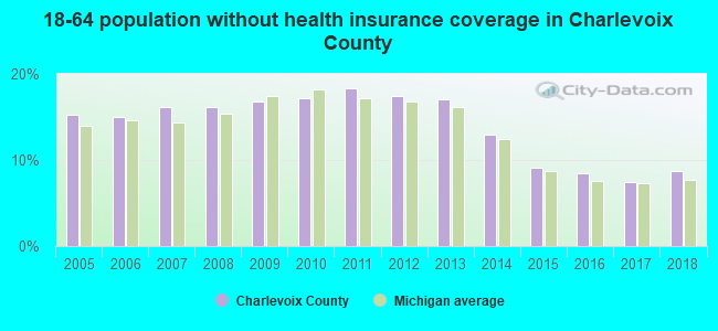 18-64 population without health insurance coverage in Charlevoix County
