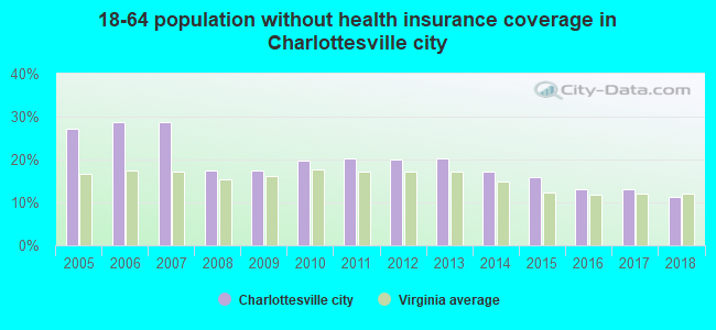 18-64 population without health insurance coverage in Charlottesville city