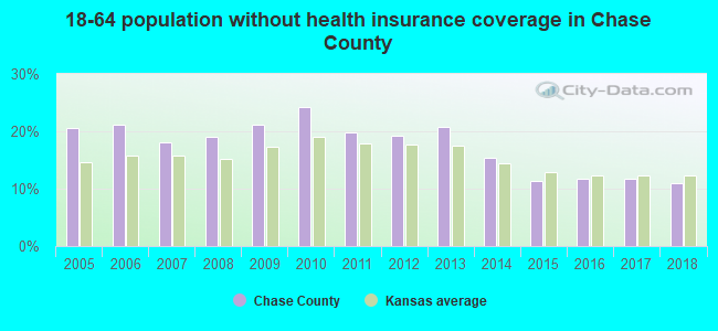 18-64 population without health insurance coverage in Chase County