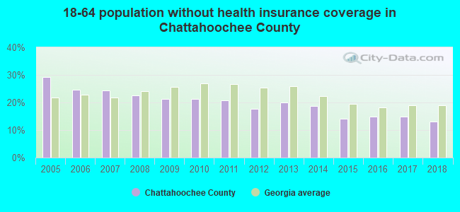 18-64 population without health insurance coverage in Chattahoochee County