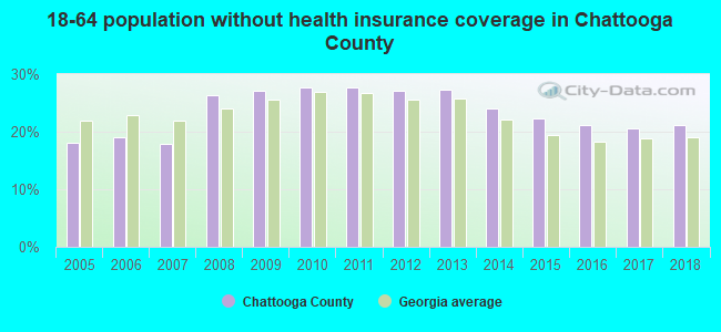 18-64 population without health insurance coverage in Chattooga County