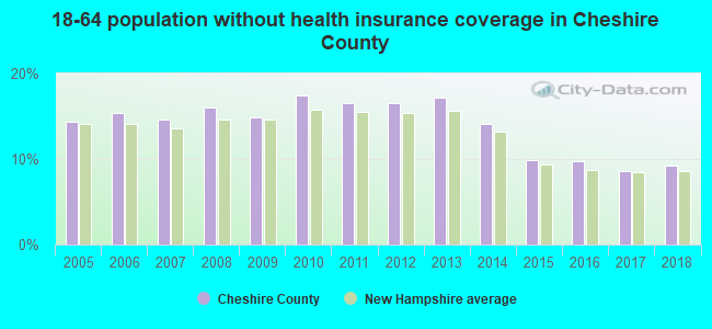 18-64 population without health insurance coverage in Cheshire County