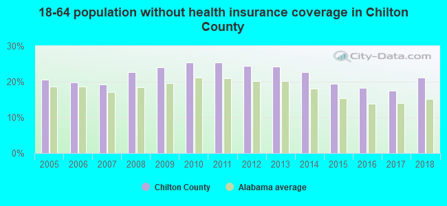 18-64 population without health insurance coverage in Chilton County