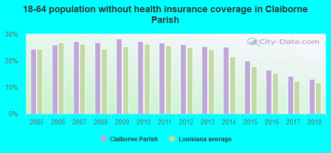 18-64 population without health insurance coverage in Claiborne Parish