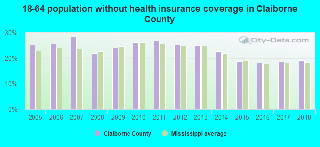18-64 population without health insurance coverage in Claiborne County
