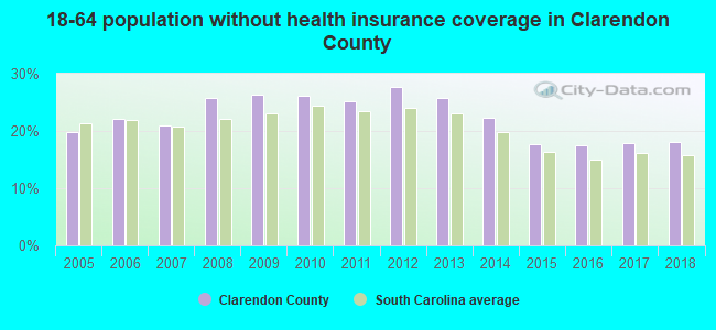 18-64 population without health insurance coverage in Clarendon County