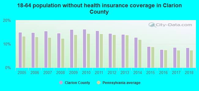 18-64 population without health insurance coverage in Clarion County
