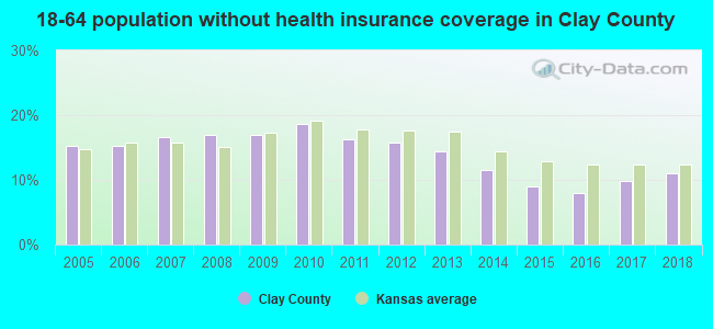 18-64 population without health insurance coverage in Clay County