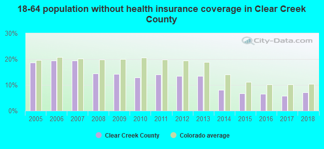 18-64 population without health insurance coverage in Clear Creek County