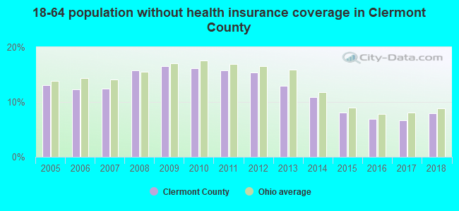 18-64 population without health insurance coverage in Clermont County