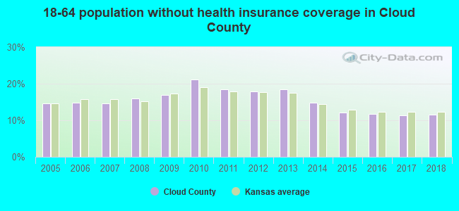 18-64 population without health insurance coverage in Cloud County