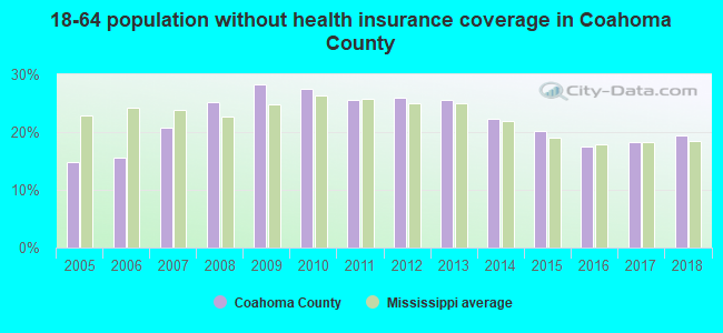 18-64 population without health insurance coverage in Coahoma County