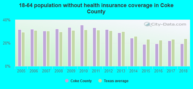 18-64 population without health insurance coverage in Coke County
