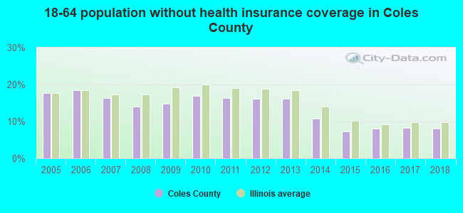 18-64 population without health insurance coverage in Coles County