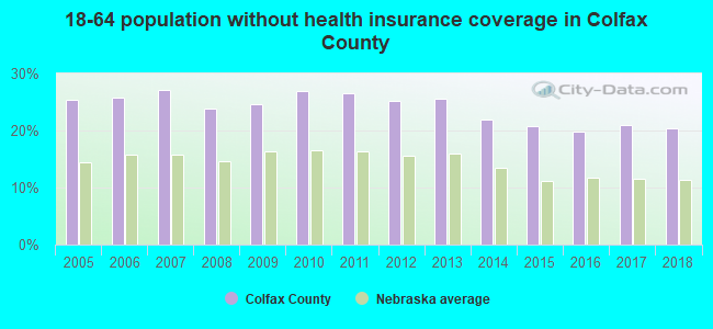 18-64 population without health insurance coverage in Colfax County