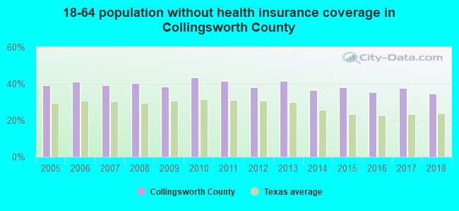 18-64 population without health insurance coverage in Collingsworth County