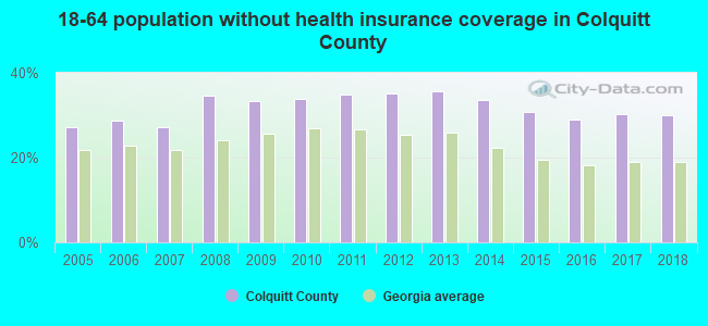 18-64 population without health insurance coverage in Colquitt County