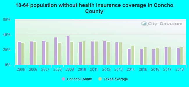 18-64 population without health insurance coverage in Concho County