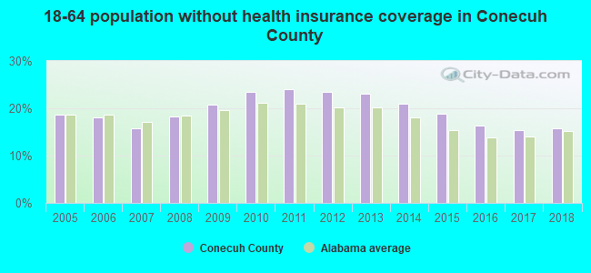18-64 population without health insurance coverage in Conecuh County