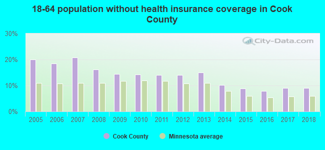 18-64 population without health insurance coverage in Cook County