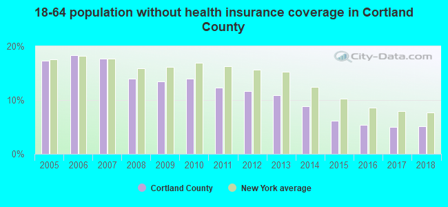 18-64 population without health insurance coverage in Cortland County