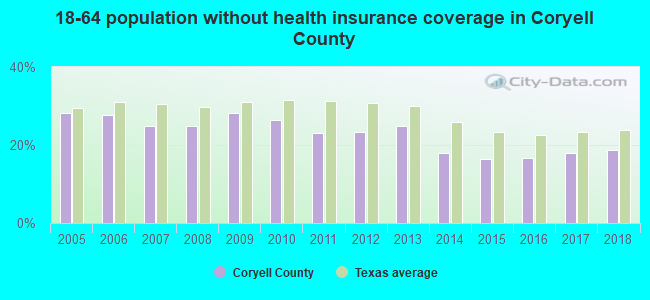 18-64 population without health insurance coverage in Coryell County