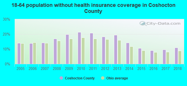 18-64 population without health insurance coverage in Coshocton County