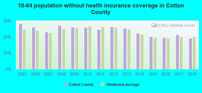 18-64 population without health insurance coverage in Cotton County