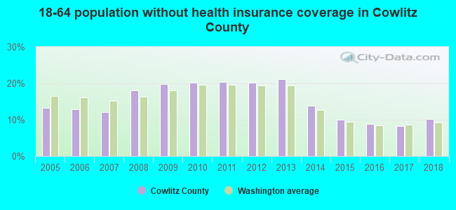 18-64 population without health insurance coverage in Cowlitz County