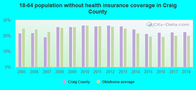 18-64 population without health insurance coverage in Craig County
