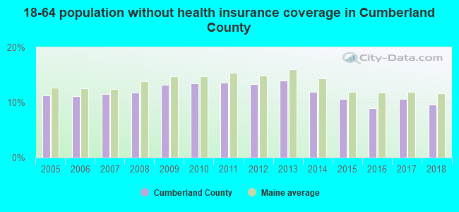 18-64 population without health insurance coverage in Cumberland County