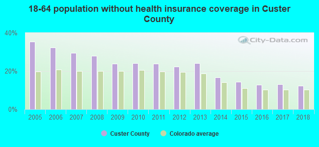 18-64 population without health insurance coverage in Custer County